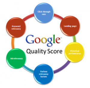 Google Adwords Quality Score